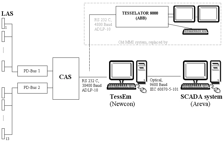 Energinet.dk system configuration